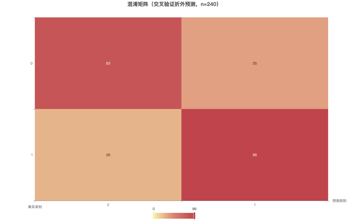 混淆矩阵（交叉验证折外预测，n=240）