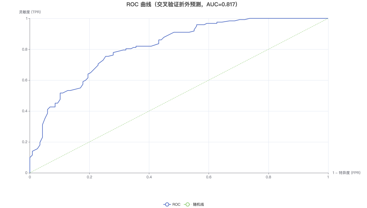 ROC 曲线（交叉验证折外预测，AUC=0.817）