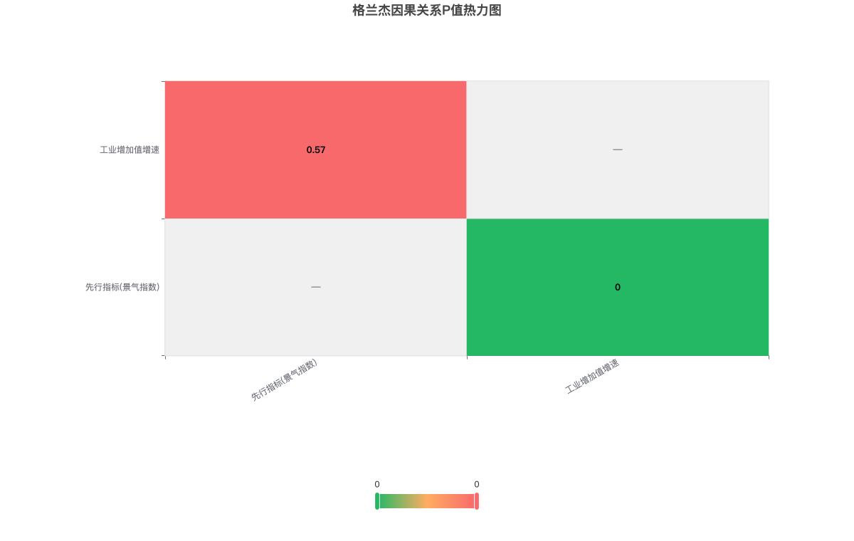 格兰杰因果关系P值热力图