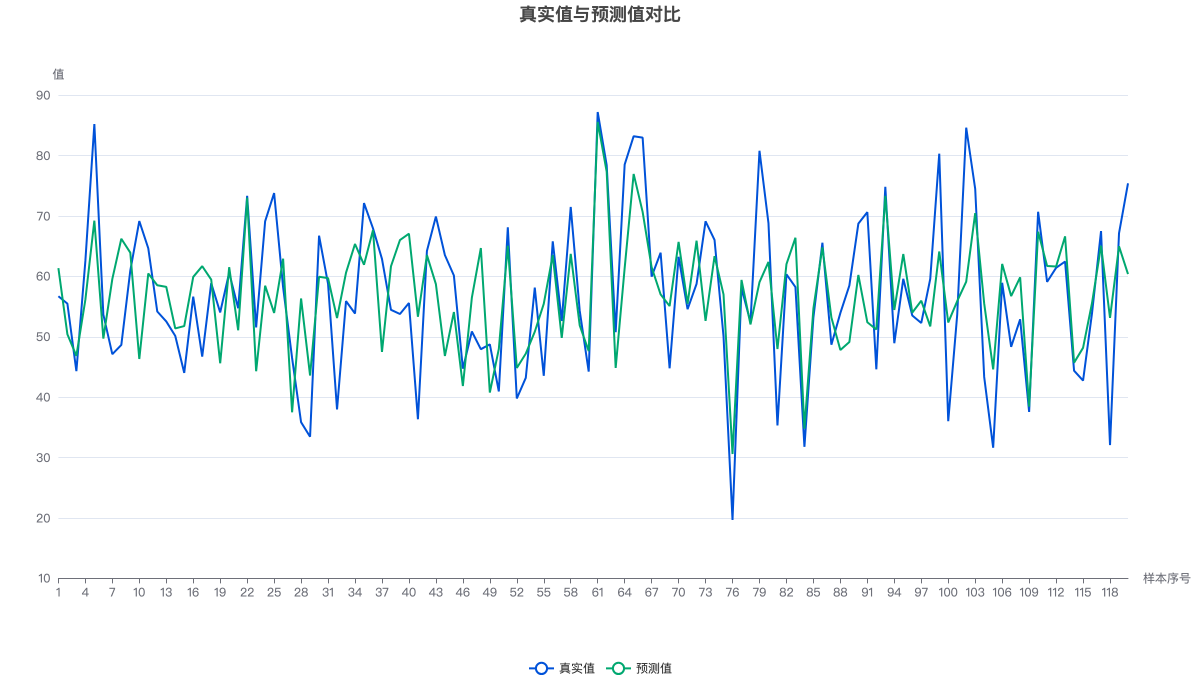 回归拟合