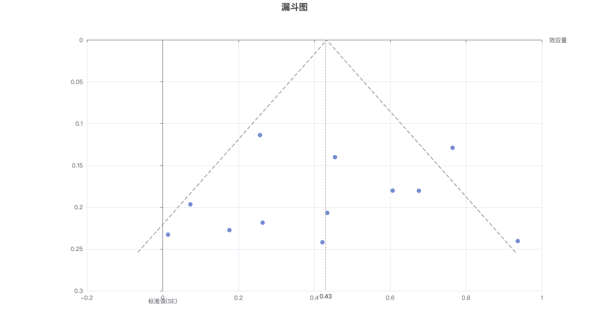 漏斗图