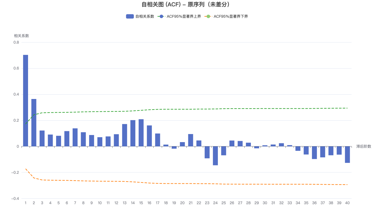 自相关图 (ACF) - 原序列（未差分）