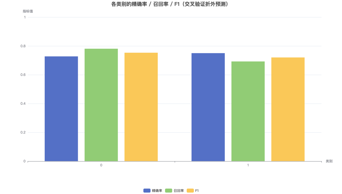 各类别的精确率 / 召回率 / F1（交叉验证折外预测）